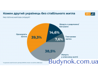Скільки готові витрачати українці на житло у 2026: підсумки опитування DIM.RIA