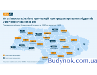 Скільки коштує власний будинок у 2026 році: аналітика від DIM.RIA