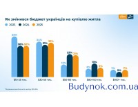 Сколько готовы тратить украинцы на жилье в 2025 году: итоги опроса DIM.RIA