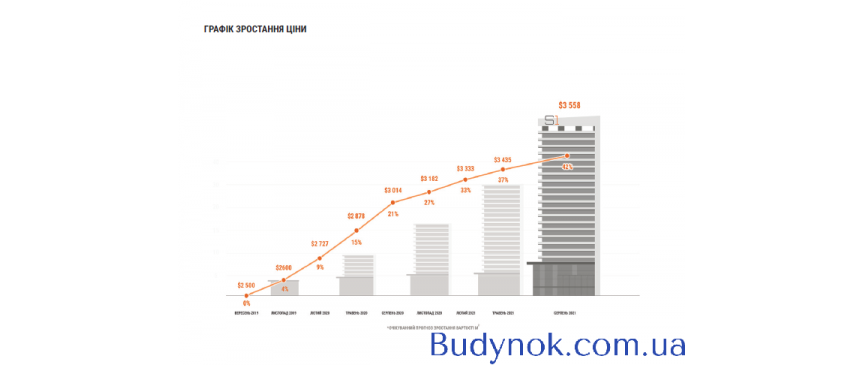 Апартаменты Business-класса в центре Киева.Доходность 15%.Окупаемость 6 лет.