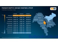 Какие цены на недвижимость в марте: аналитика от DIM.RIA