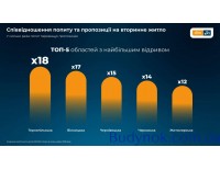 Как изменились цены, спрос и предложение на жилье в Украине: исследование DIM.RIA в июле 2025