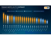 Спрос на аренду продолжает расти, а предложений на рынке становится всё меньше: аналитика от DIM.RIA за август