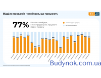 Спрос падает, цены растут: июльское исследование рынка недвижимости от DIM.RIA