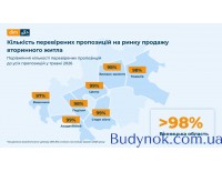 Что с ценами на недвижимость Винницы в мае: подробная аналитика от DIM.RIA