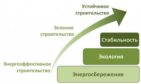 Prospects for green construction in Ukraine