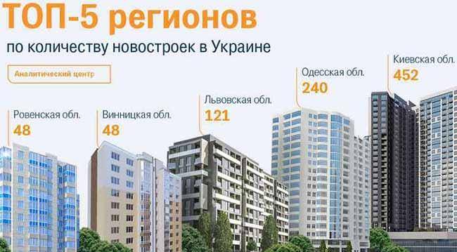 ТОП-5 регіонів за кількістю зведення нових об'єктів житлової нерухомості в Україні