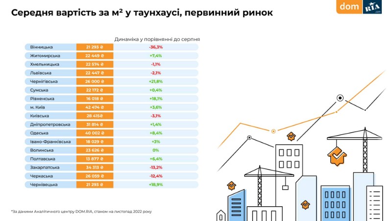 октябре.</p>  <p>Спад цены на 7,1% фиксируется и в Закарпатской области. Средняя цена аренды 1-комнатной квартиры –; 17 995 грн.</p>  <p><img alt="Недвижимость"  data-cke-saved-src="https://budynok.com.ua/image/data/blog/2022/29.jpg" src="https://budynok.com.ua/image/data/blog/2022/29.jpg" style="height:1080px; width:1920px" /></ >  <h2>Итог</h2>  <p>Рынок новостроек продолжает восстанавливаться: отделы продаж работают, жилье продолжает переходы к этапу ввода в эксплуатацию. Средняя стоимость квадратного метра постепенно идет вверх.</p>  <p>На вторичном рынке фиксируется рост количества предложений, сопровождающийся определенным увеличением цены.</p>  <p>Что касается аренды &ndash; в большинстве областей спад предложения. В центральных областях (за исключением Киева и Киевской области) и на востоке наблюдается увеличение вариантов арендного жилья.&nbsp;</p>  <p>Цены на аренду показывают динамику уменьшения по всей Украине. Наибольшее падение цены фиксируется в Киевской области.</p>