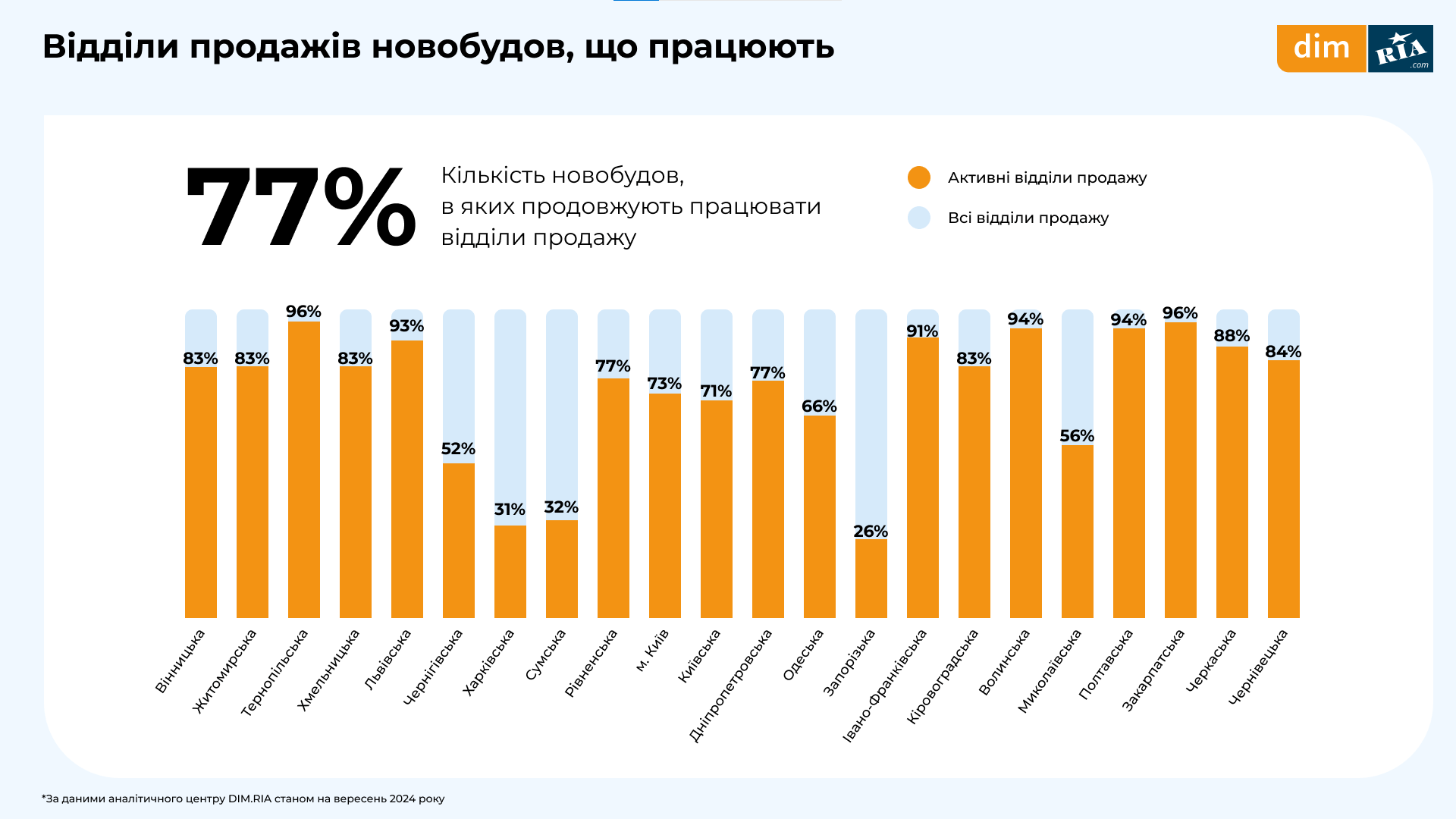 Зміни на ринку нерухомості у вересні