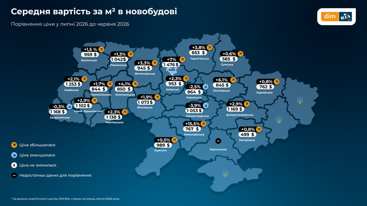 аналитика рынка недвижимости за июль от DIM.RIA