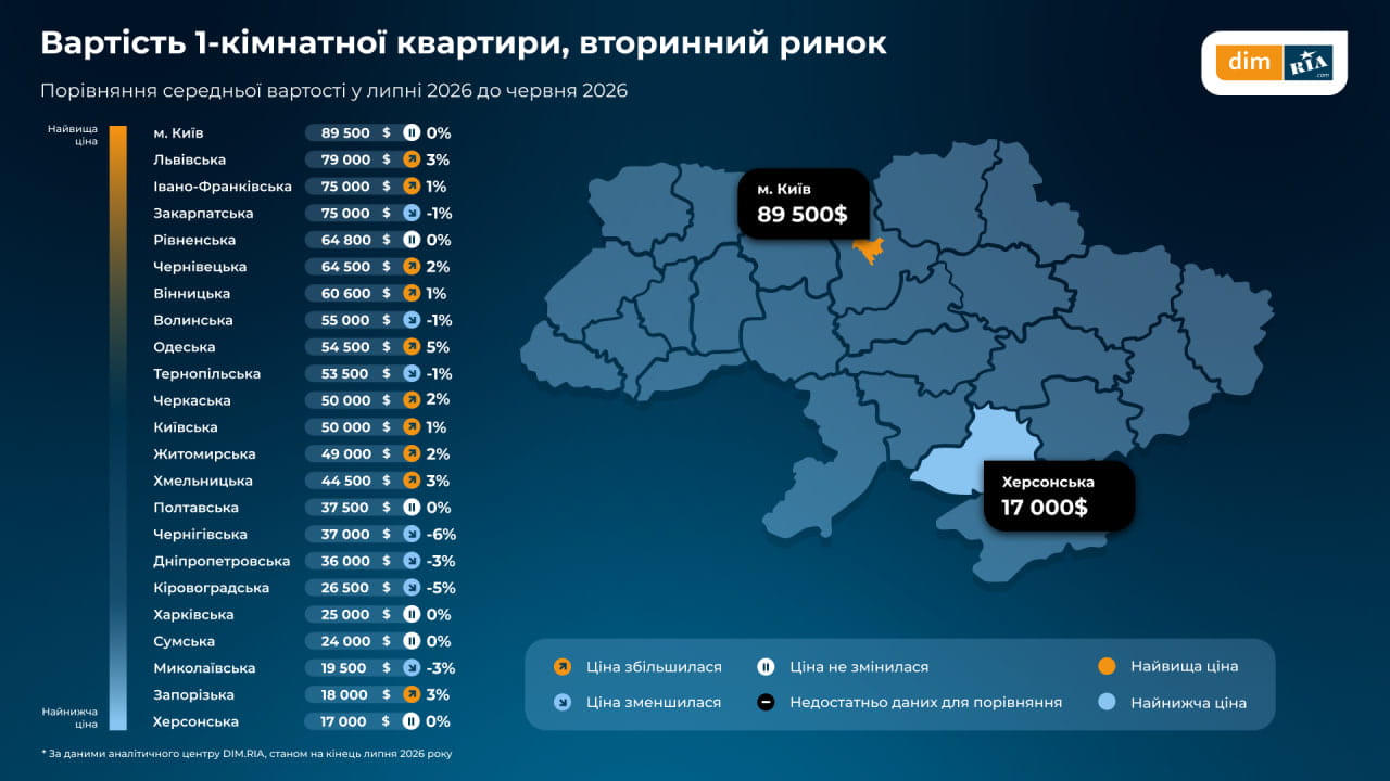 средняя цена за однокомнатную квартиру