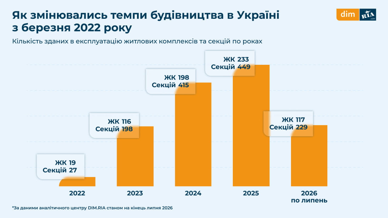Как менялись темпы строительства