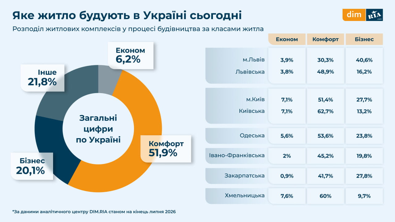 Какое жилье строят в Украине