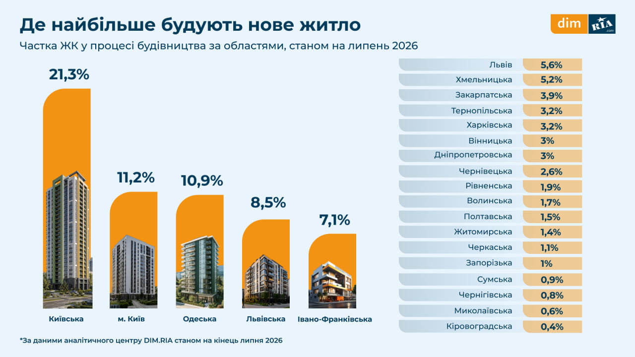 Где больше всего строят новое жилье