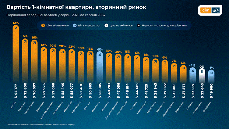  вартість однокімнатної квартири 