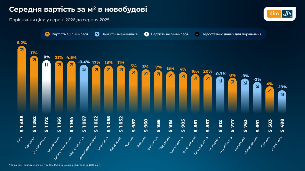новобудови