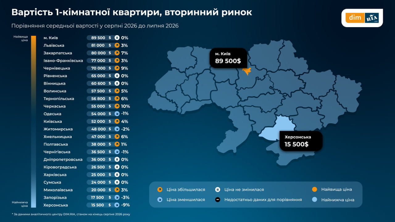 вторинне житло