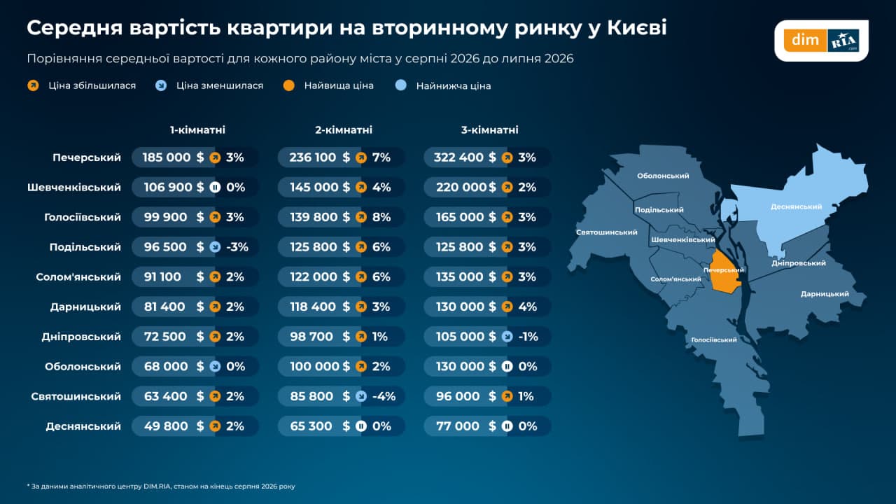ціни на житло 
