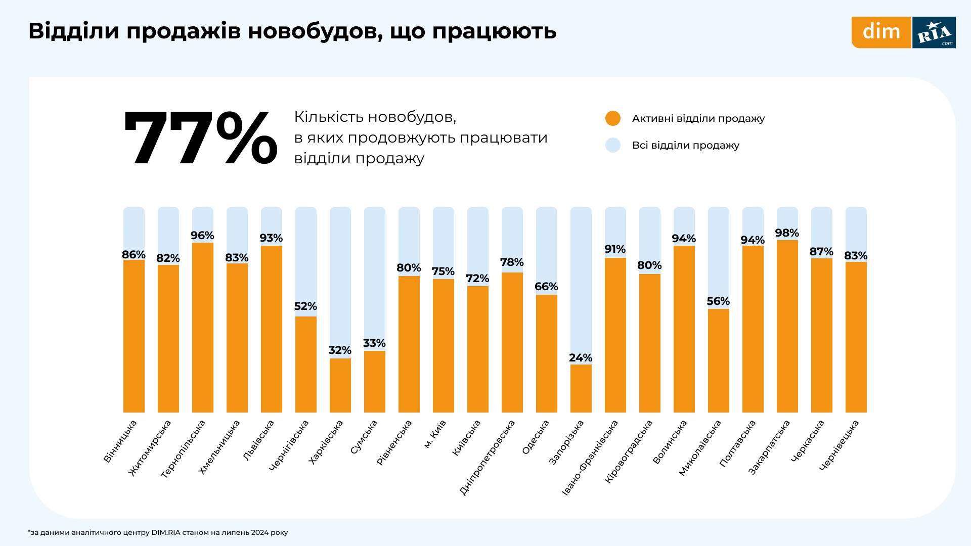 исследование рынка недвижимости от DIM.RIA