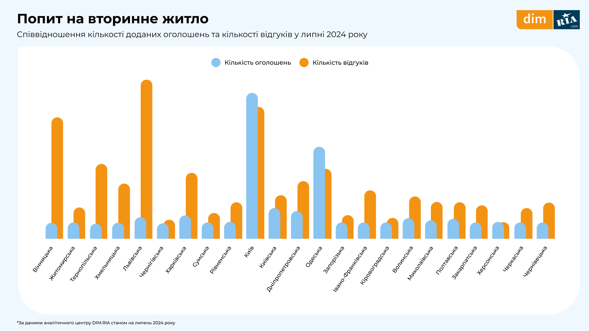 исследование рынка недвижимости от DIM.RIA