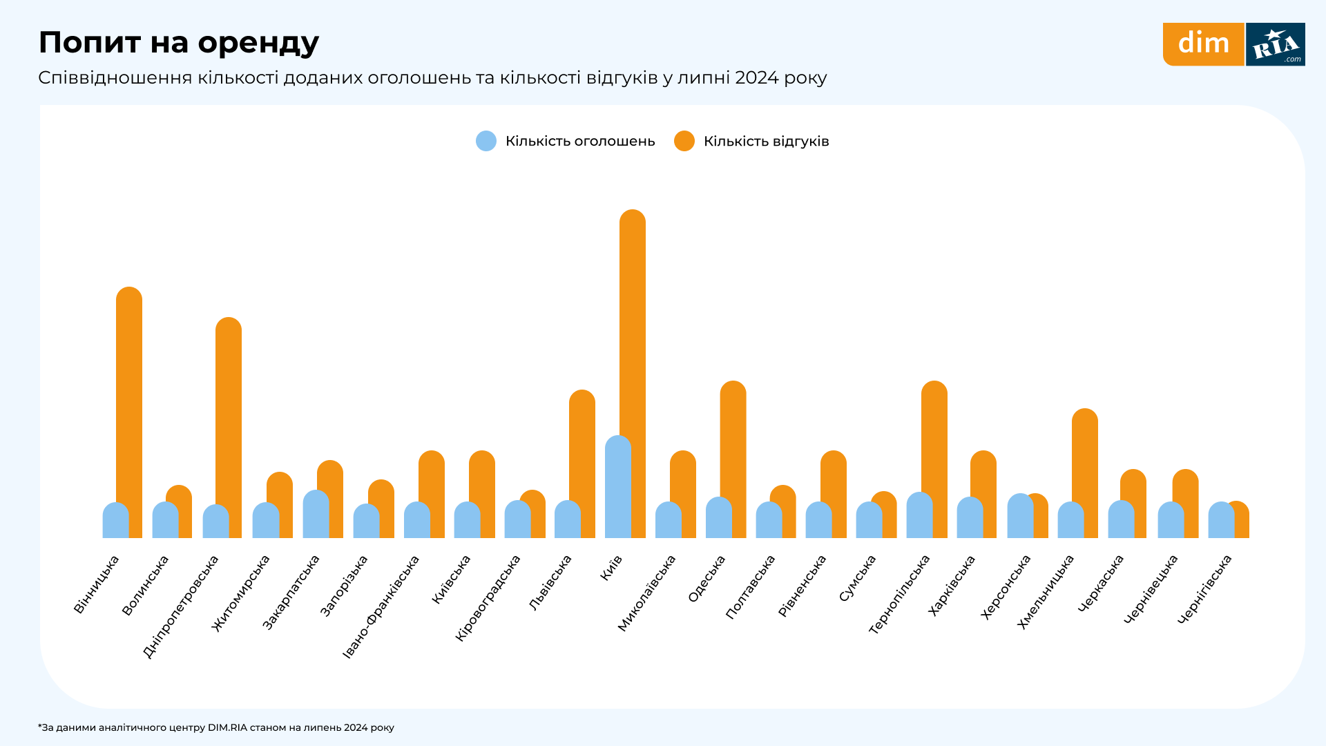 исследование рынка недвижимости от DIM.RIA