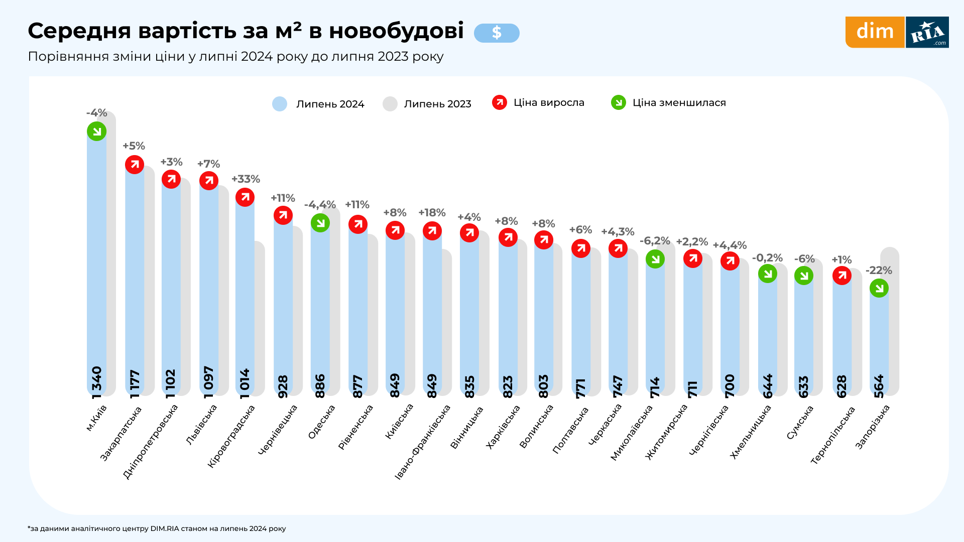 исследование рынка недвижимости от DIM.RIA