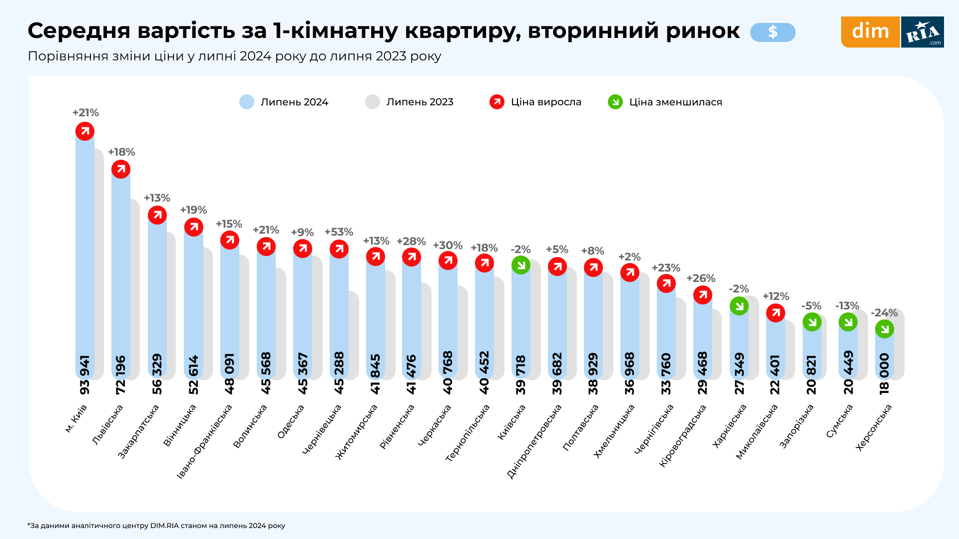 исследование рынка недвижимости от DIM.RIA