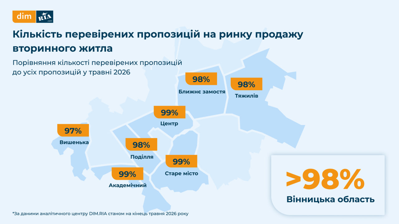 ціни на нерухомість Вінниця