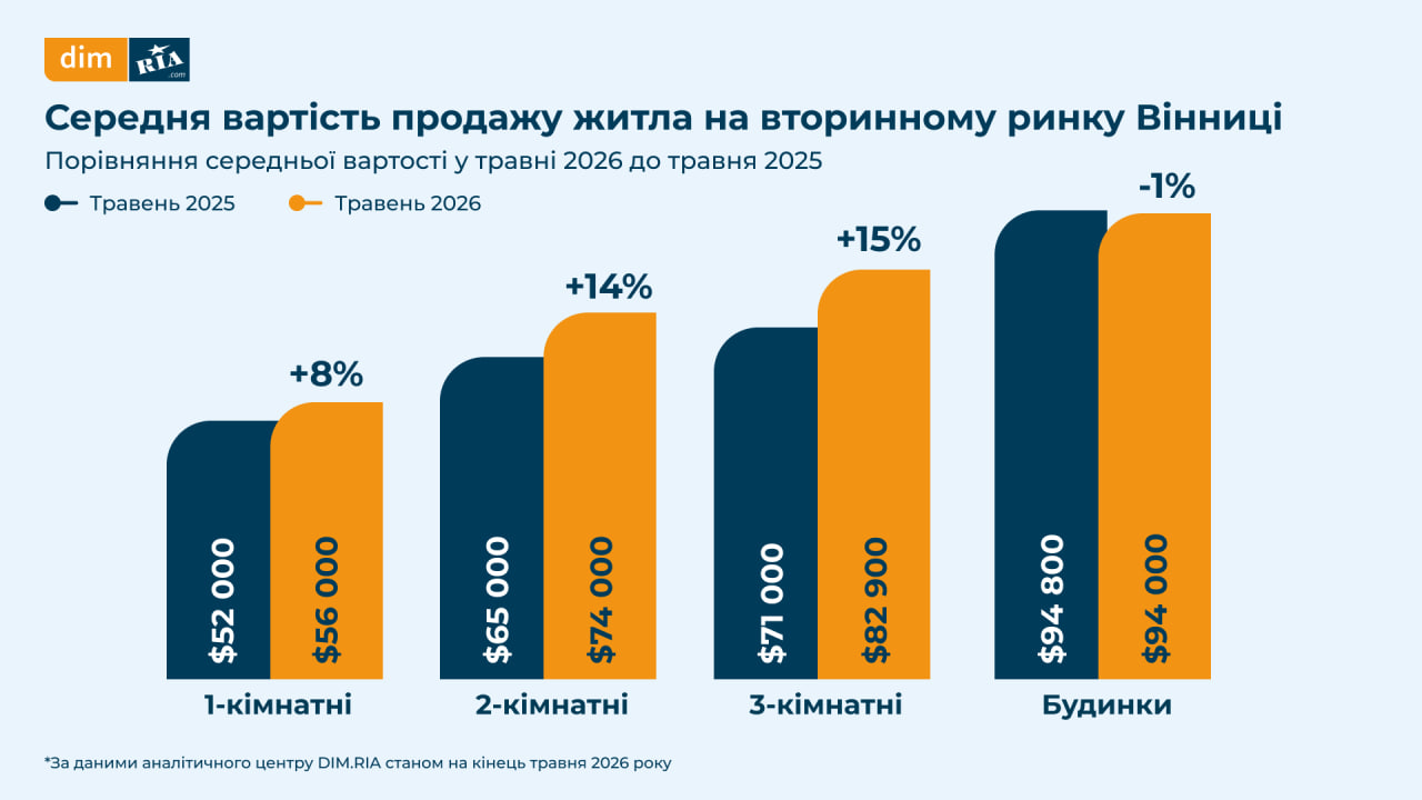ціни на нерухомість Вінниця