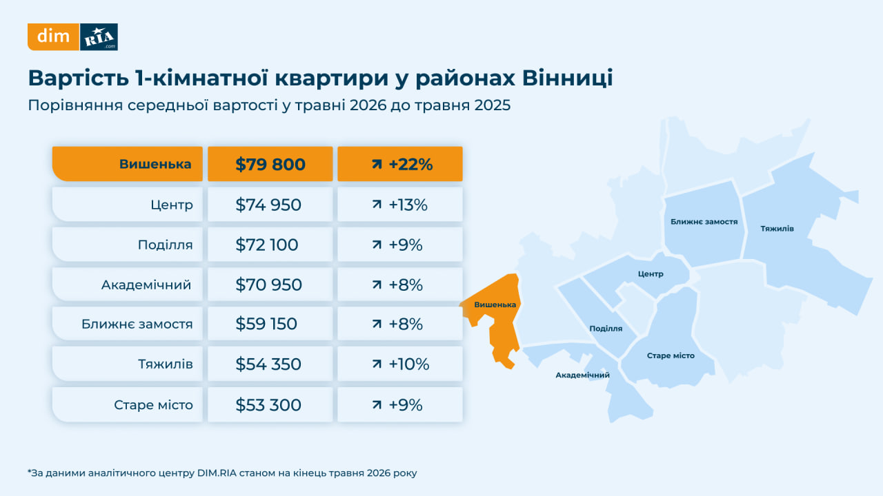 ціни на нерухомість Вінниця