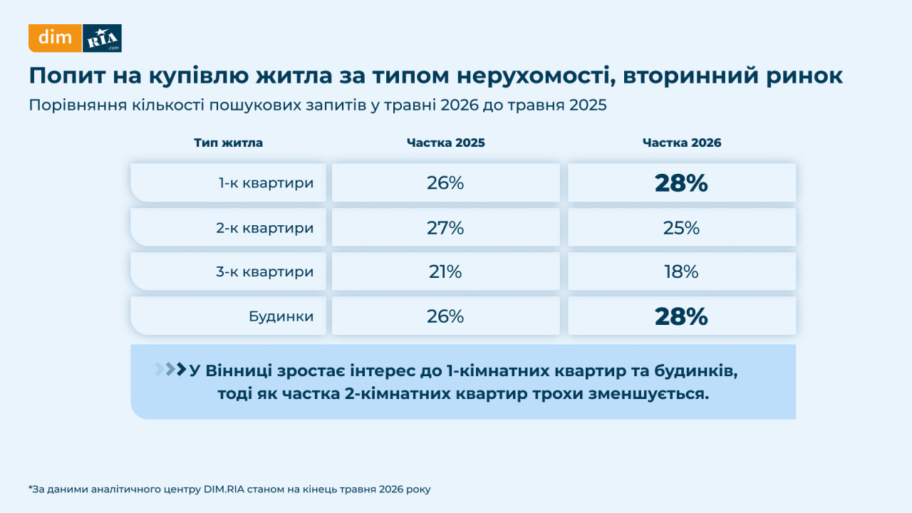 вторинний ринок продажу житла